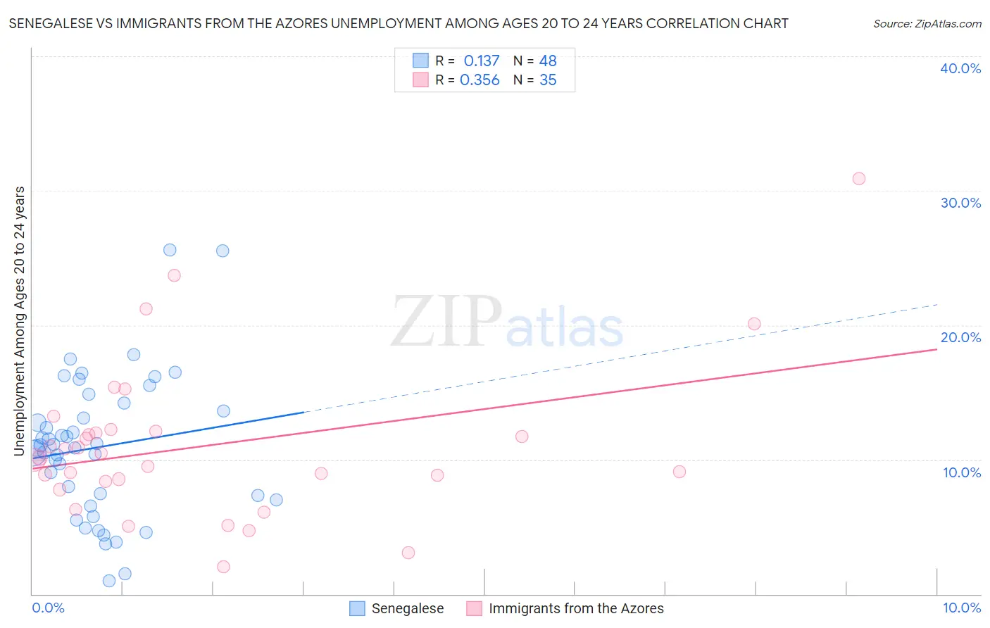 Senegalese vs Immigrants from the Azores Unemployment Among Ages 20 to 24 years