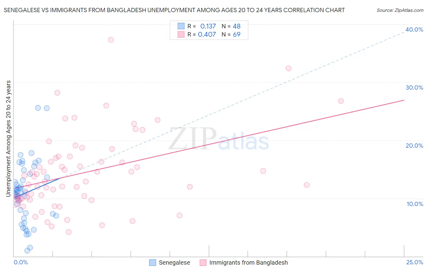 Senegalese vs Immigrants from Bangladesh Unemployment Among Ages 20 to 24 years