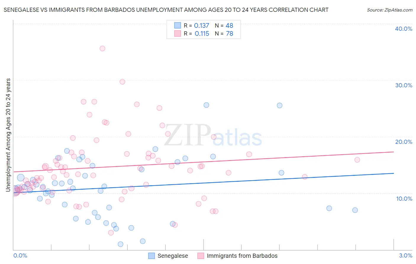 Senegalese vs Immigrants from Barbados Unemployment Among Ages 20 to 24 years