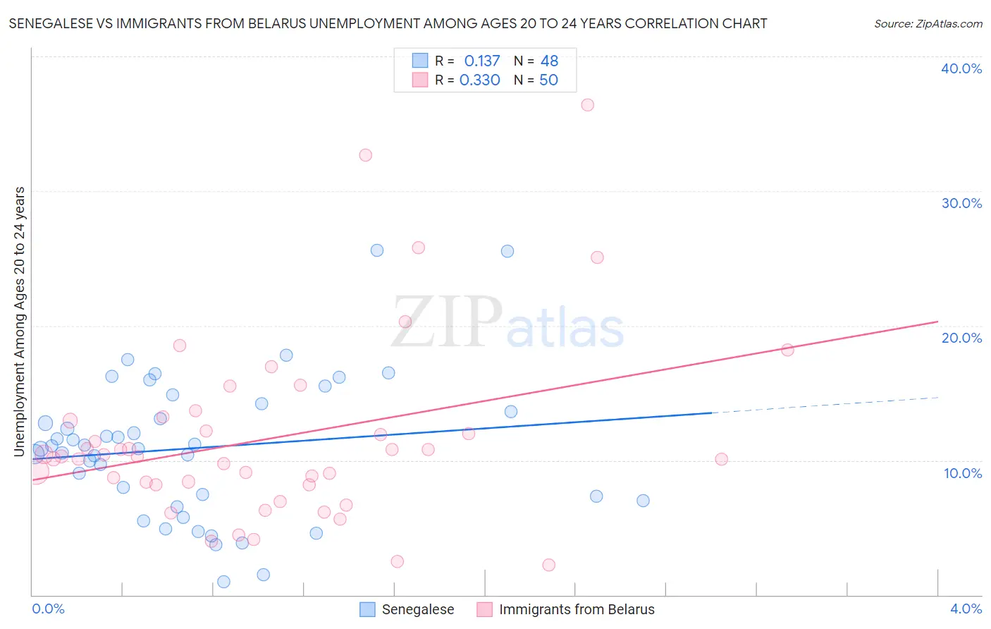 Senegalese vs Immigrants from Belarus Unemployment Among Ages 20 to 24 years