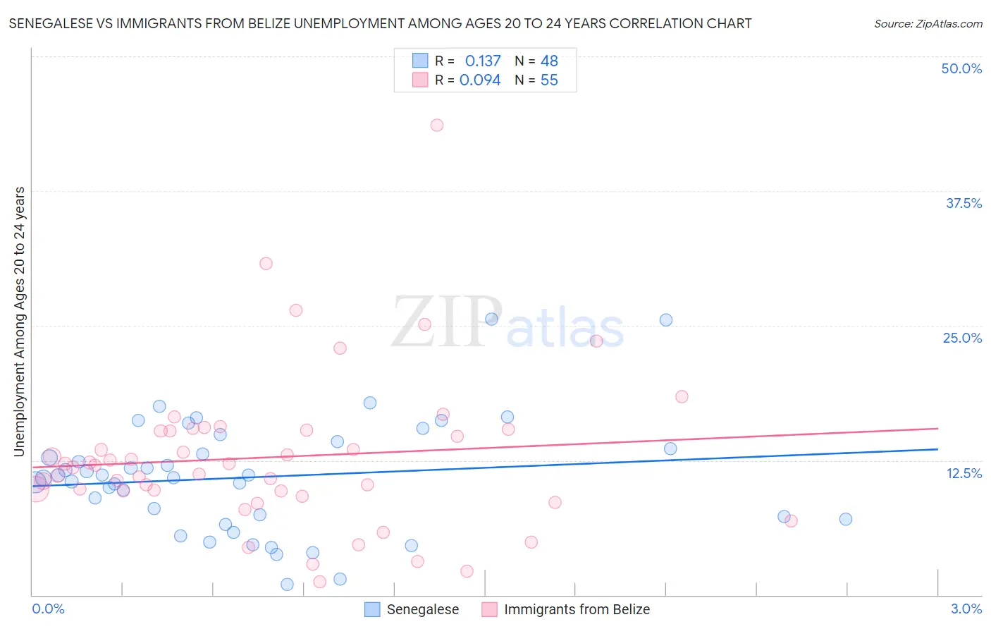 Senegalese vs Immigrants from Belize Unemployment Among Ages 20 to 24 years