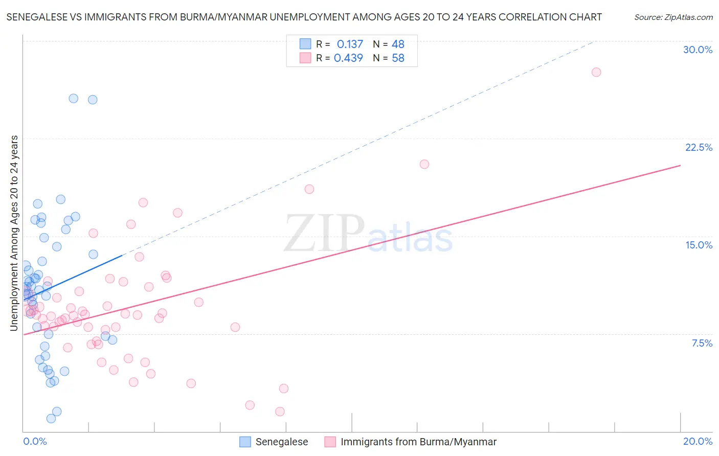 Senegalese vs Immigrants from Burma/Myanmar Unemployment Among Ages 20 to 24 years