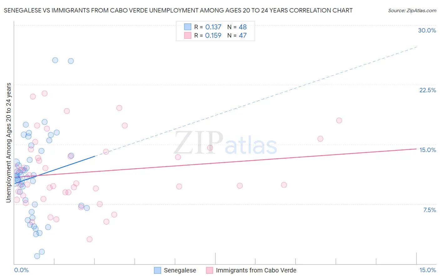 Senegalese vs Immigrants from Cabo Verde Unemployment Among Ages 20 to 24 years