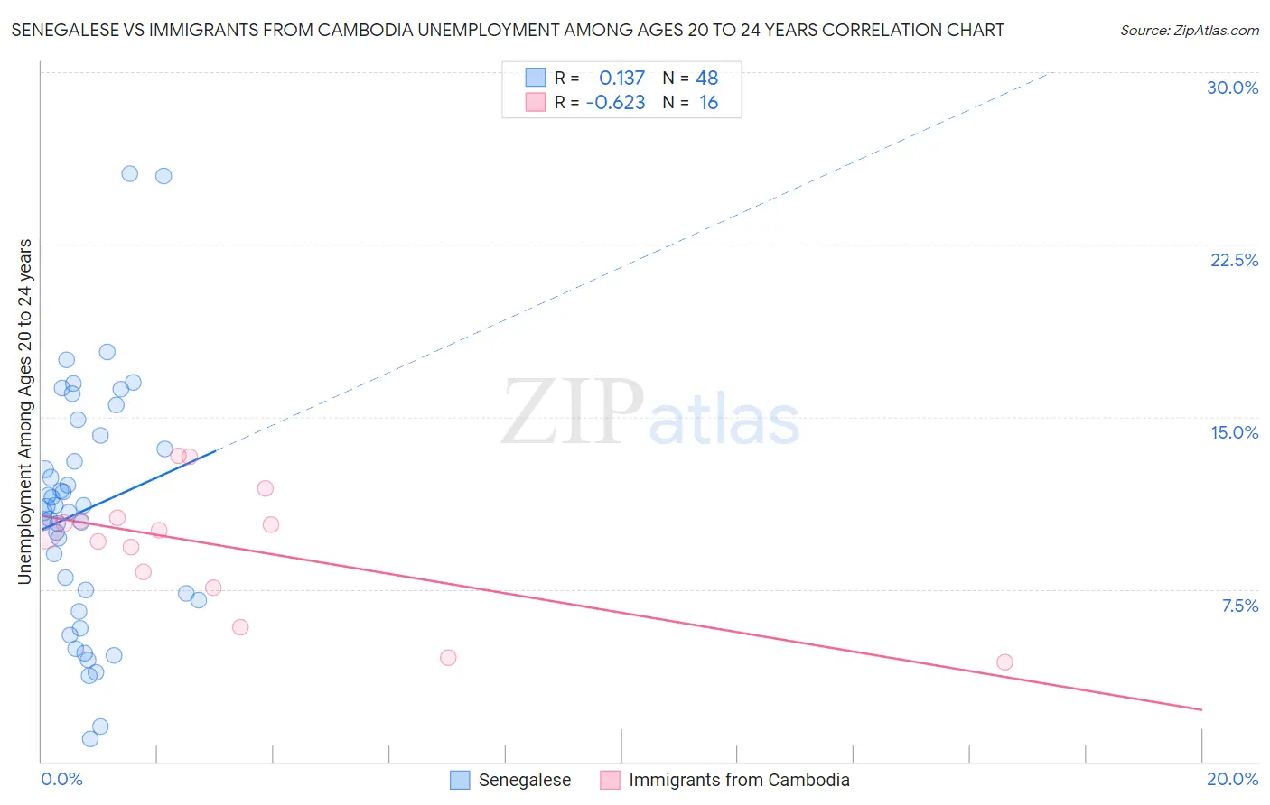 Senegalese vs Immigrants from Cambodia Unemployment Among Ages 20 to 24 years