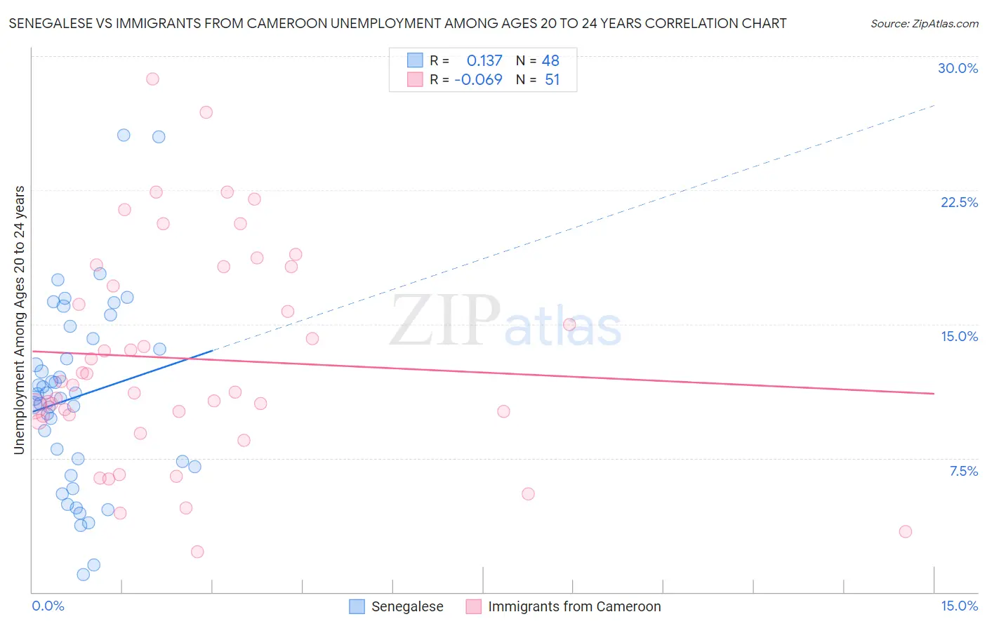 Senegalese vs Immigrants from Cameroon Unemployment Among Ages 20 to 24 years