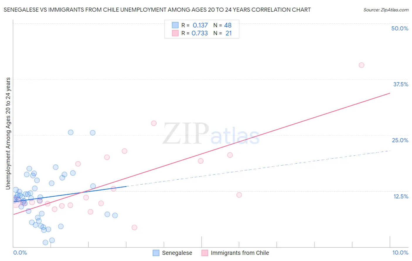 Senegalese vs Immigrants from Chile Unemployment Among Ages 20 to 24 years