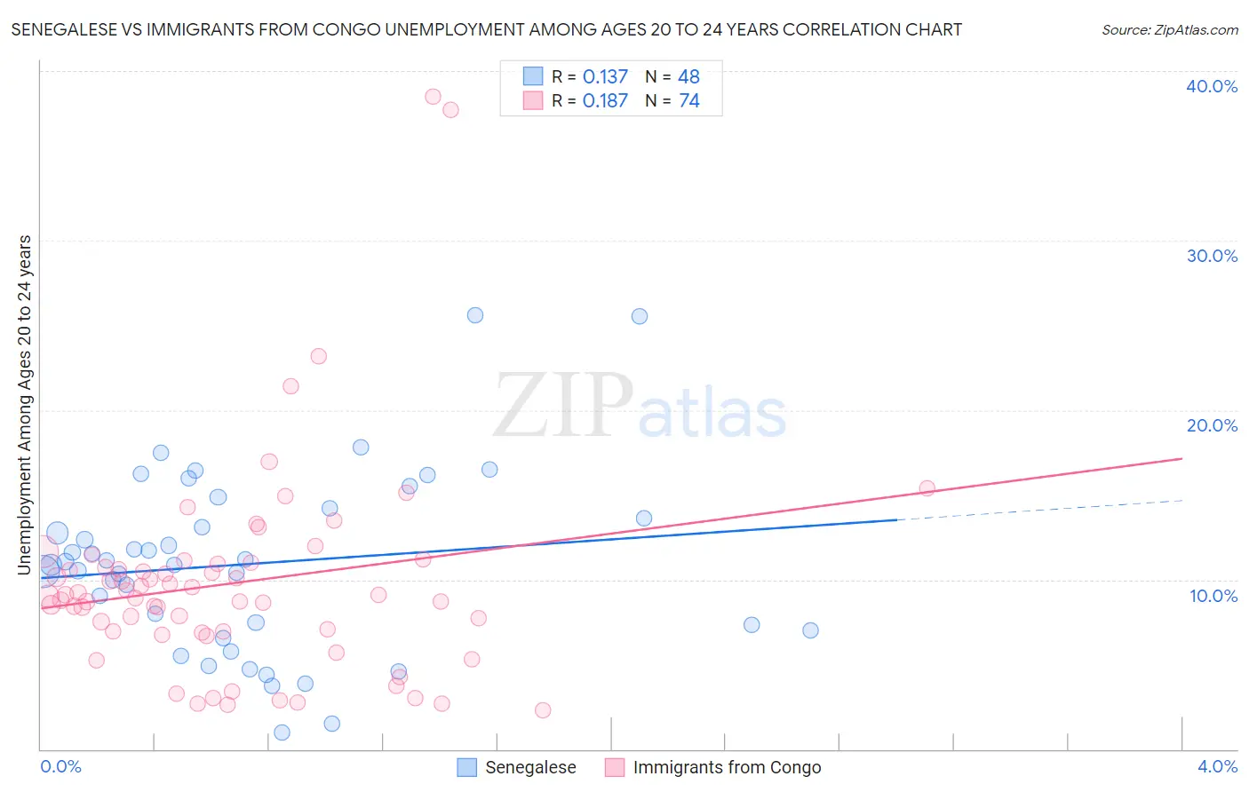 Senegalese vs Immigrants from Congo Unemployment Among Ages 20 to 24 years
