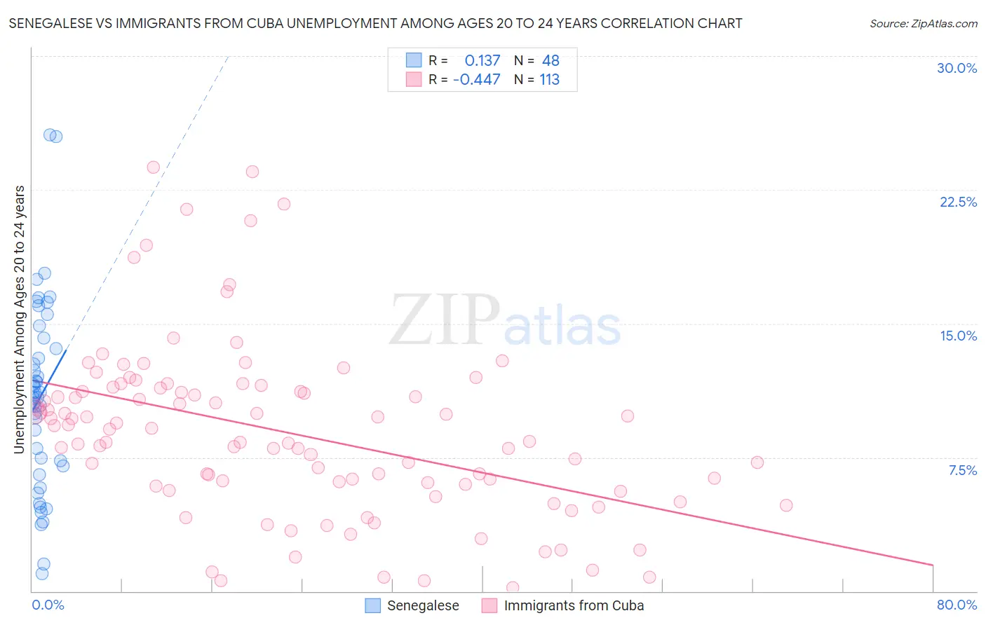 Senegalese vs Immigrants from Cuba Unemployment Among Ages 20 to 24 years