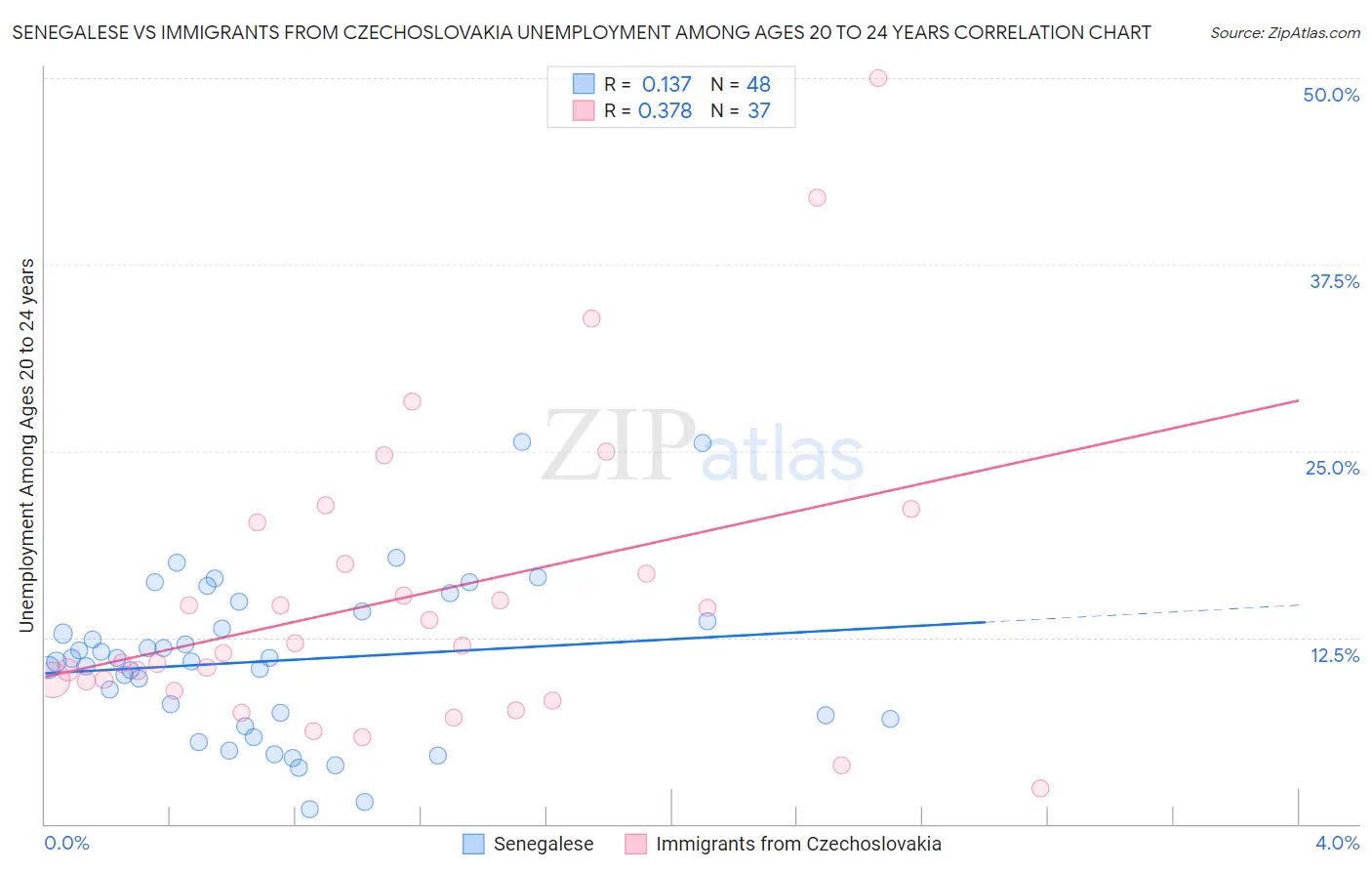 Senegalese vs Immigrants from Czechoslovakia Unemployment Among Ages 20 to 24 years