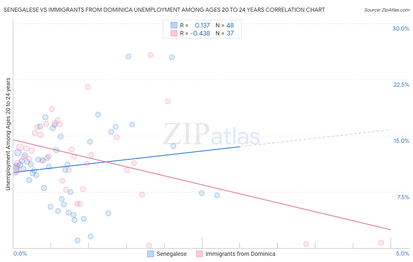 Senegalese vs Immigrants from Dominica Unemployment Among Ages 20 to 24 years