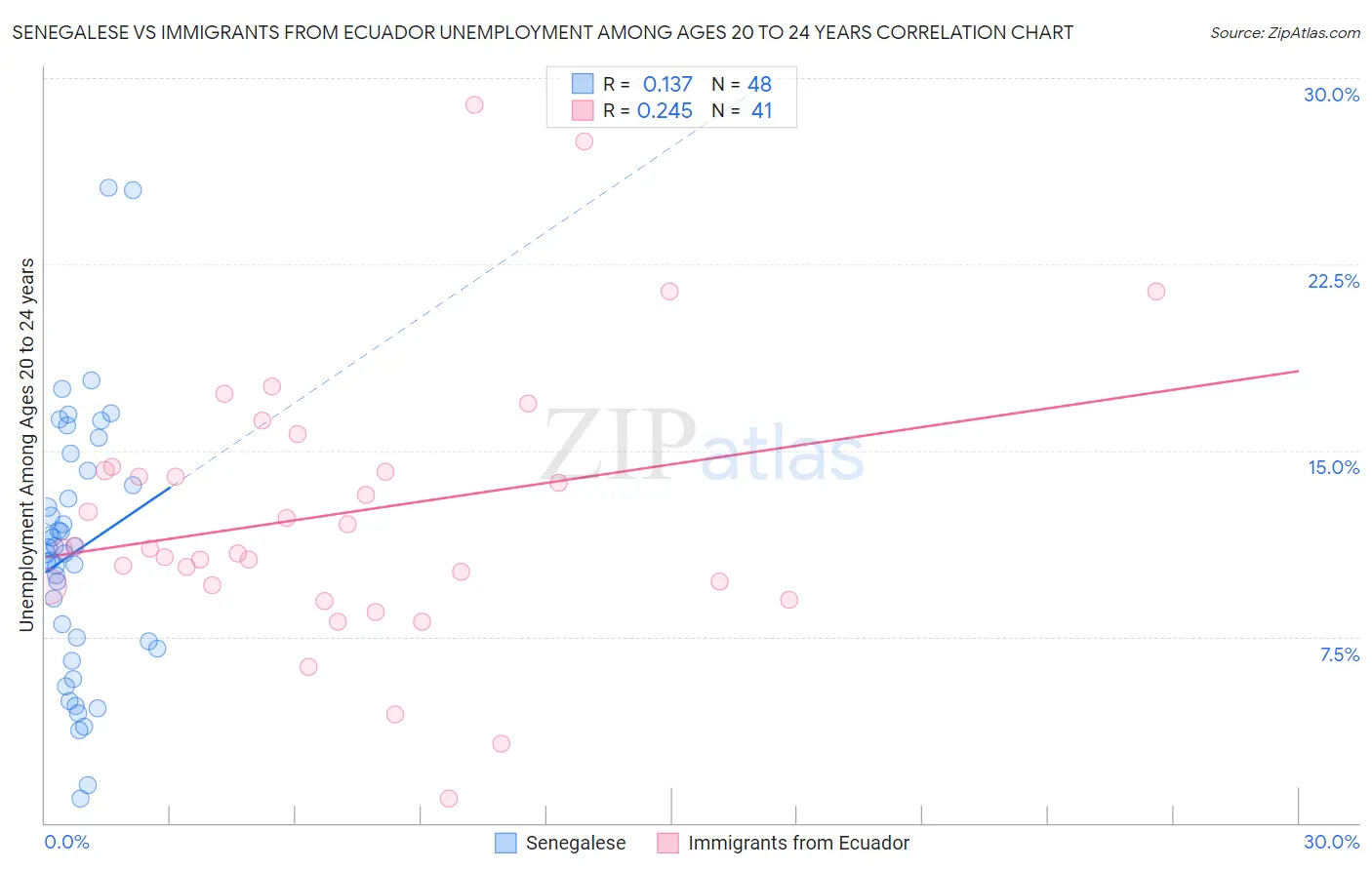 Senegalese vs Immigrants from Ecuador Unemployment Among Ages 20 to 24 years