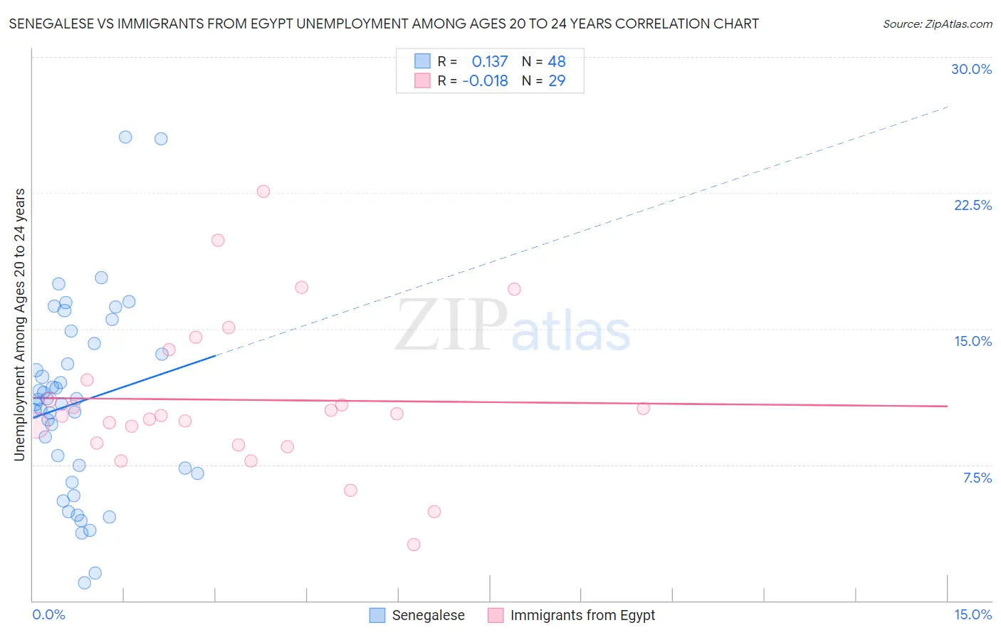 Senegalese vs Immigrants from Egypt Unemployment Among Ages 20 to 24 years