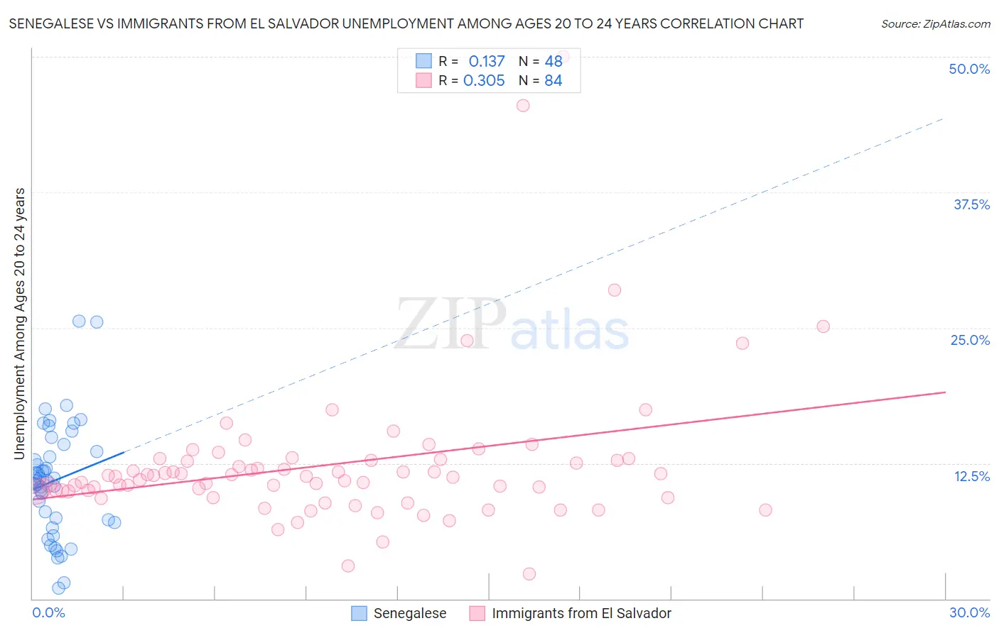 Senegalese vs Immigrants from El Salvador Unemployment Among Ages 20 to 24 years
