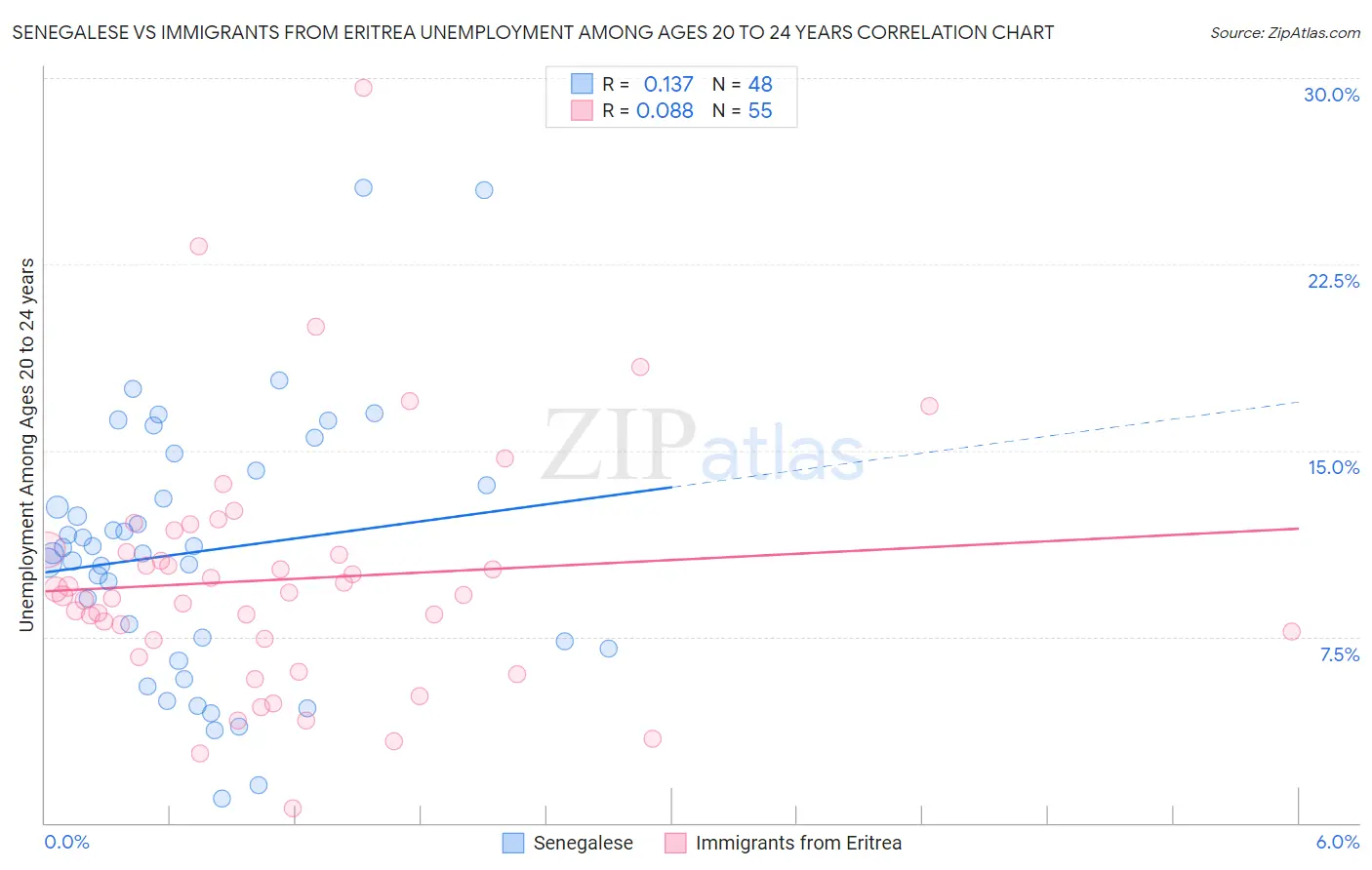 Senegalese vs Immigrants from Eritrea Unemployment Among Ages 20 to 24 years