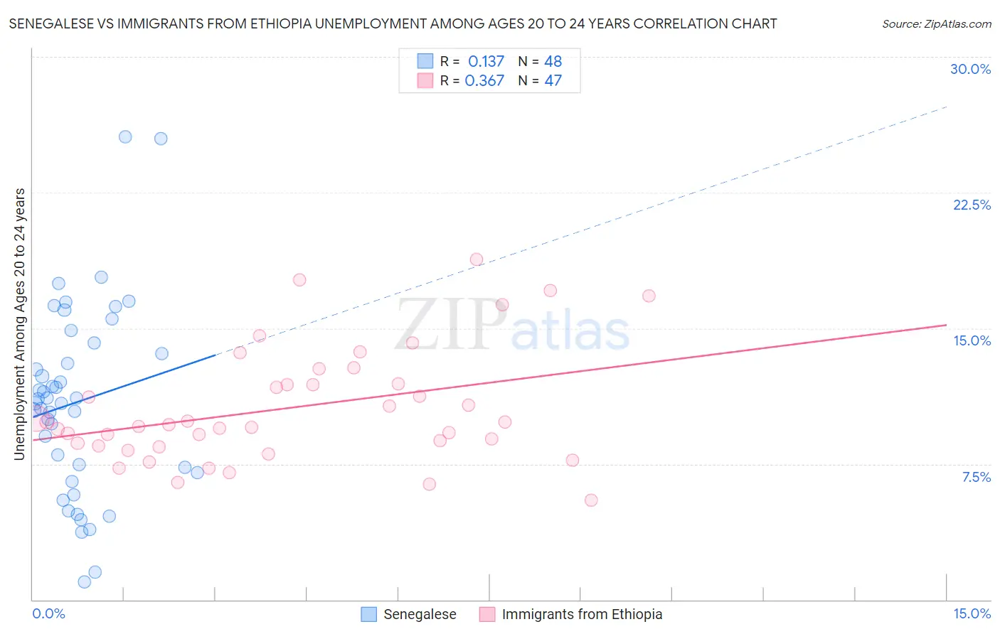 Senegalese vs Immigrants from Ethiopia Unemployment Among Ages 20 to 24 years