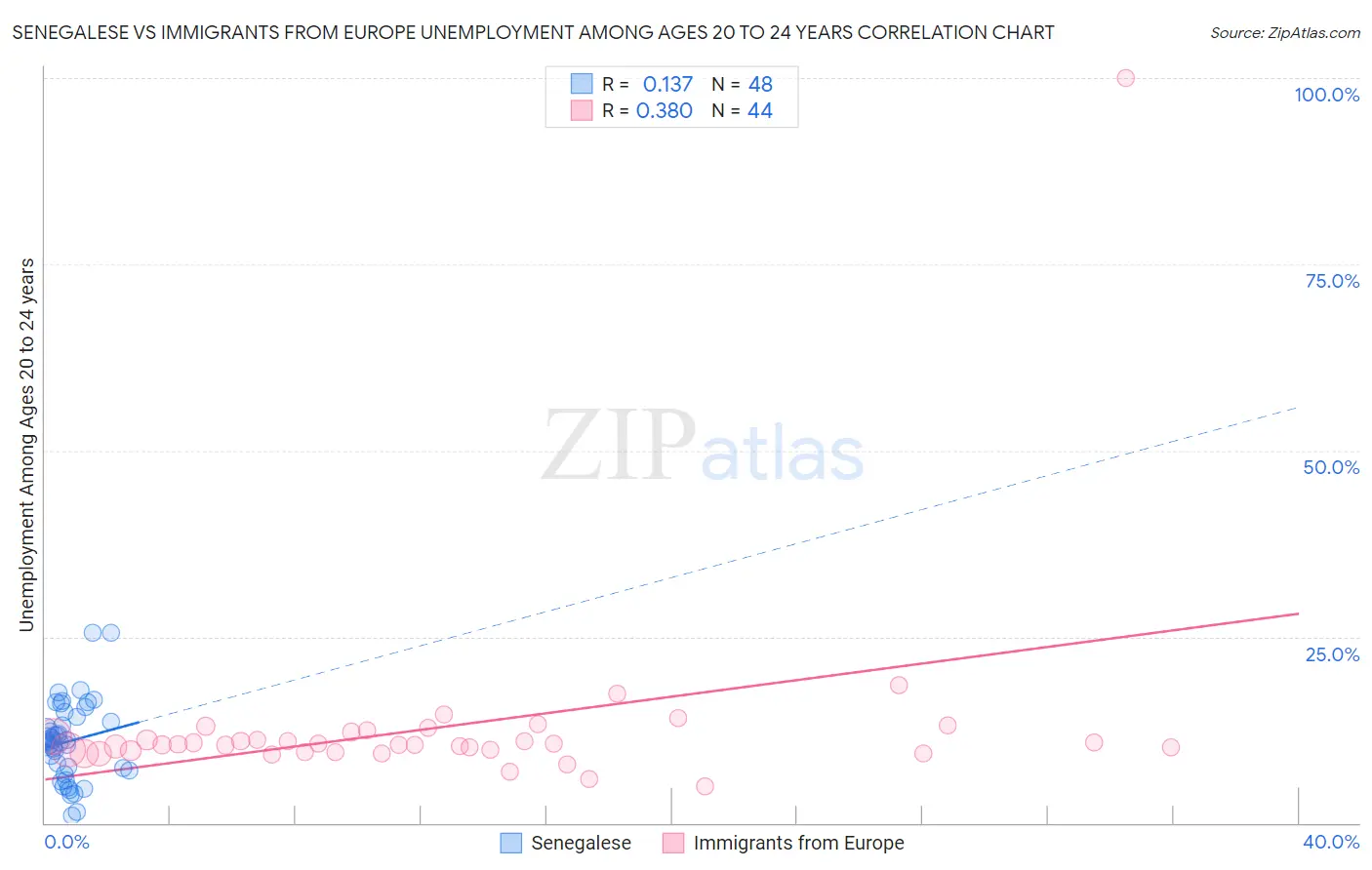 Senegalese vs Immigrants from Europe Unemployment Among Ages 20 to 24 years