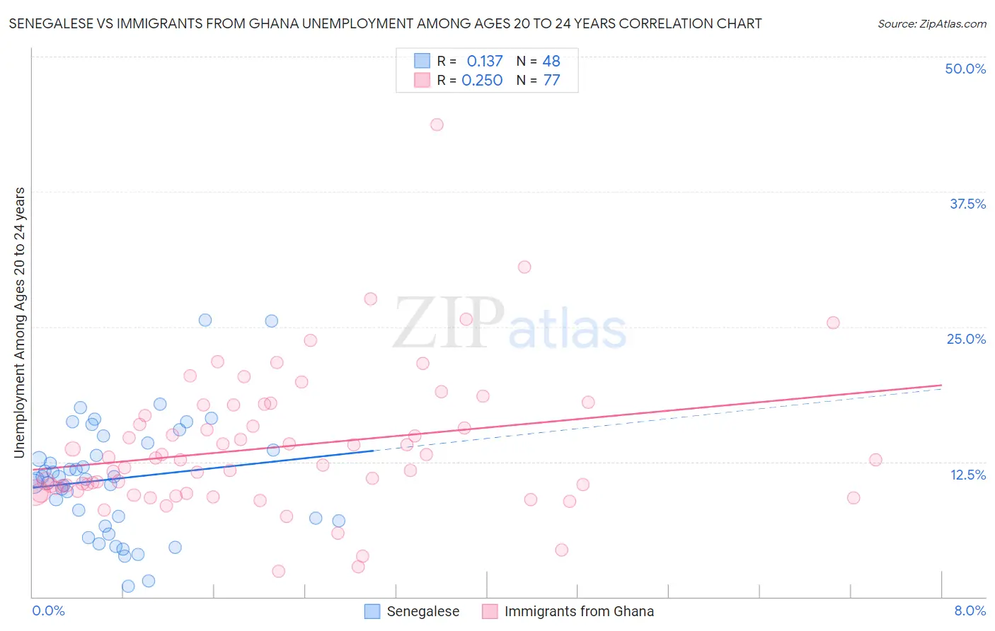 Senegalese vs Immigrants from Ghana Unemployment Among Ages 20 to 24 years