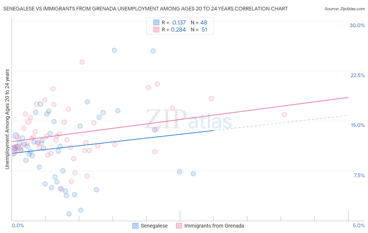 Senegalese vs Immigrants from Grenada Unemployment Among Ages 20 to 24 years