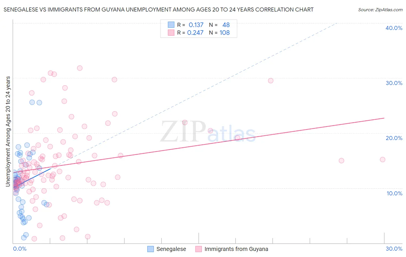 Senegalese vs Immigrants from Guyana Unemployment Among Ages 20 to 24 years