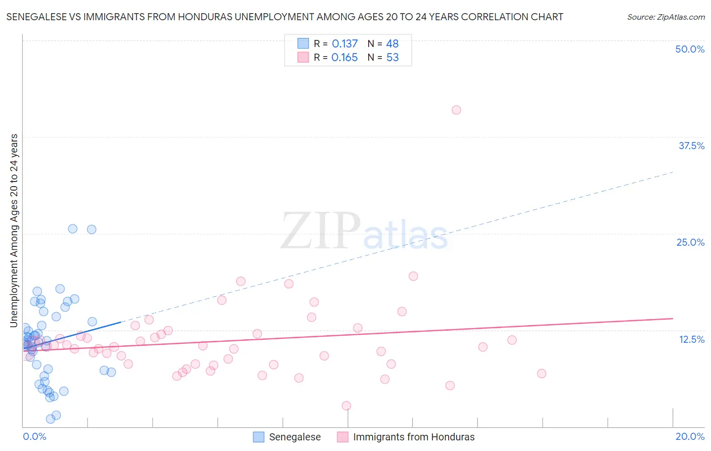 Senegalese vs Immigrants from Honduras Unemployment Among Ages 20 to 24 years