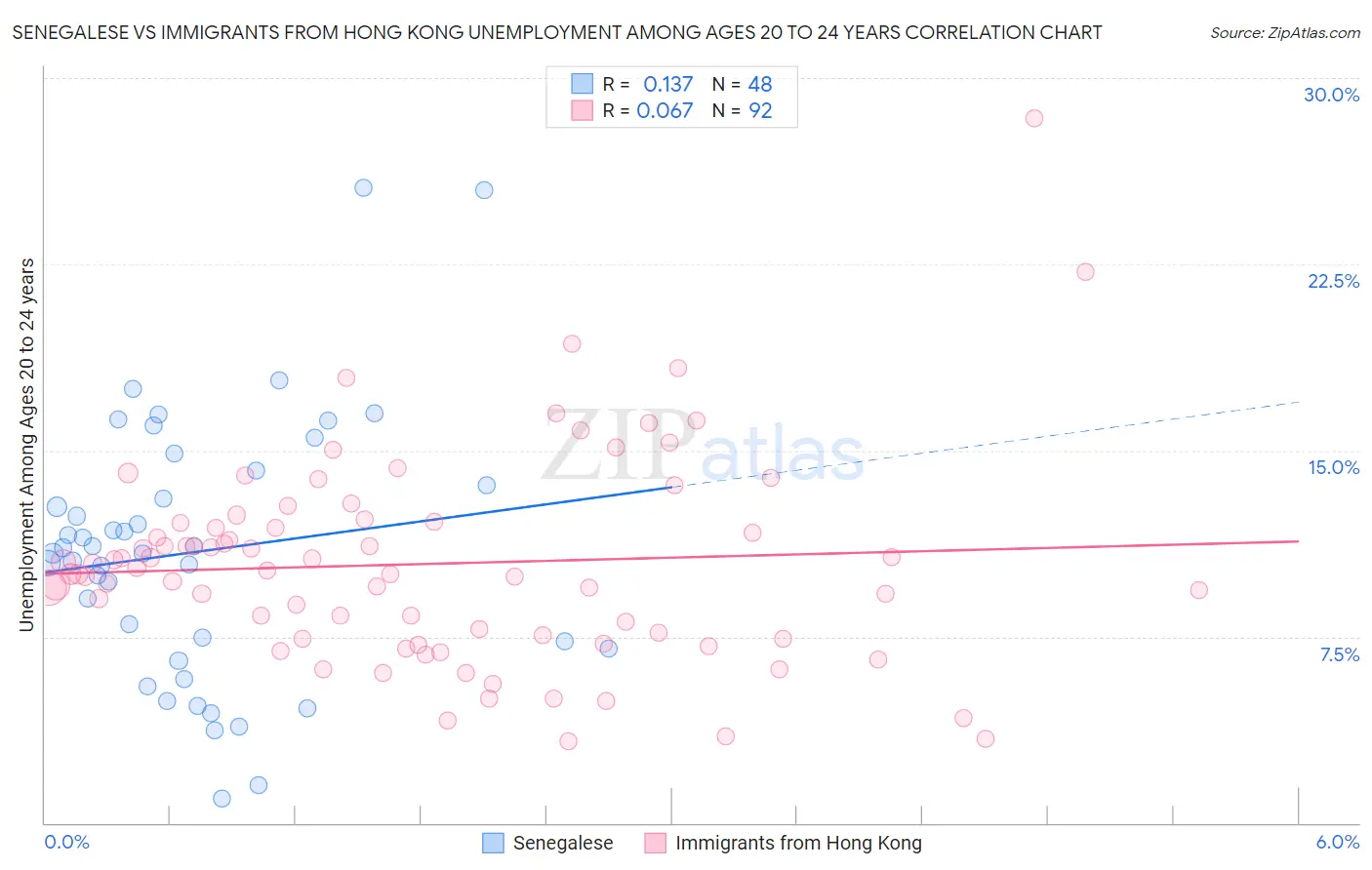 Senegalese vs Immigrants from Hong Kong Unemployment Among Ages 20 to 24 years