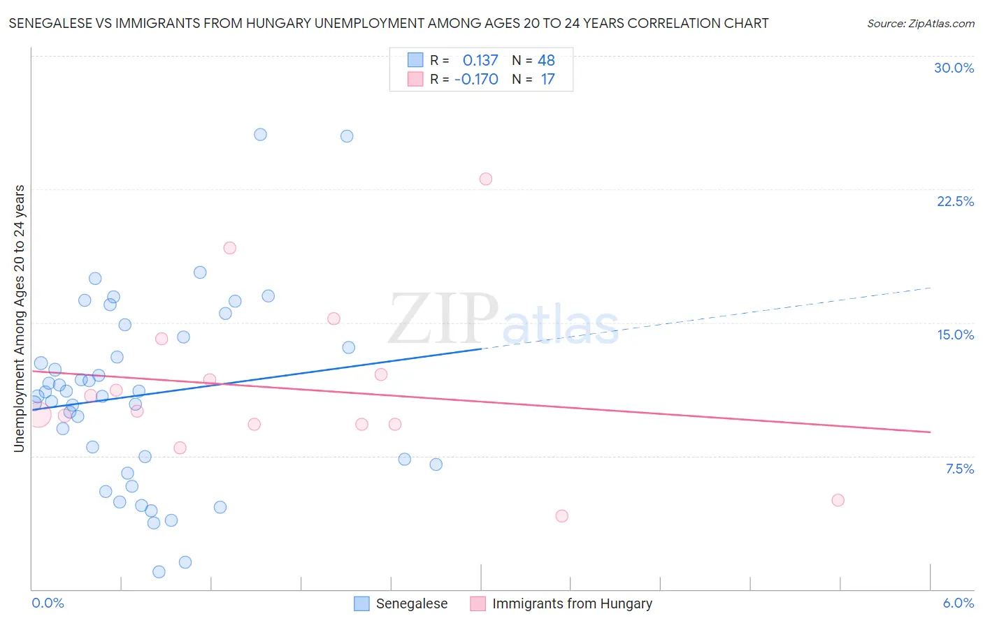 Senegalese vs Immigrants from Hungary Unemployment Among Ages 20 to 24 years