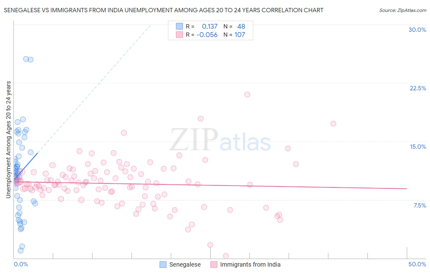 Senegalese vs Immigrants from India Unemployment Among Ages 20 to 24 years