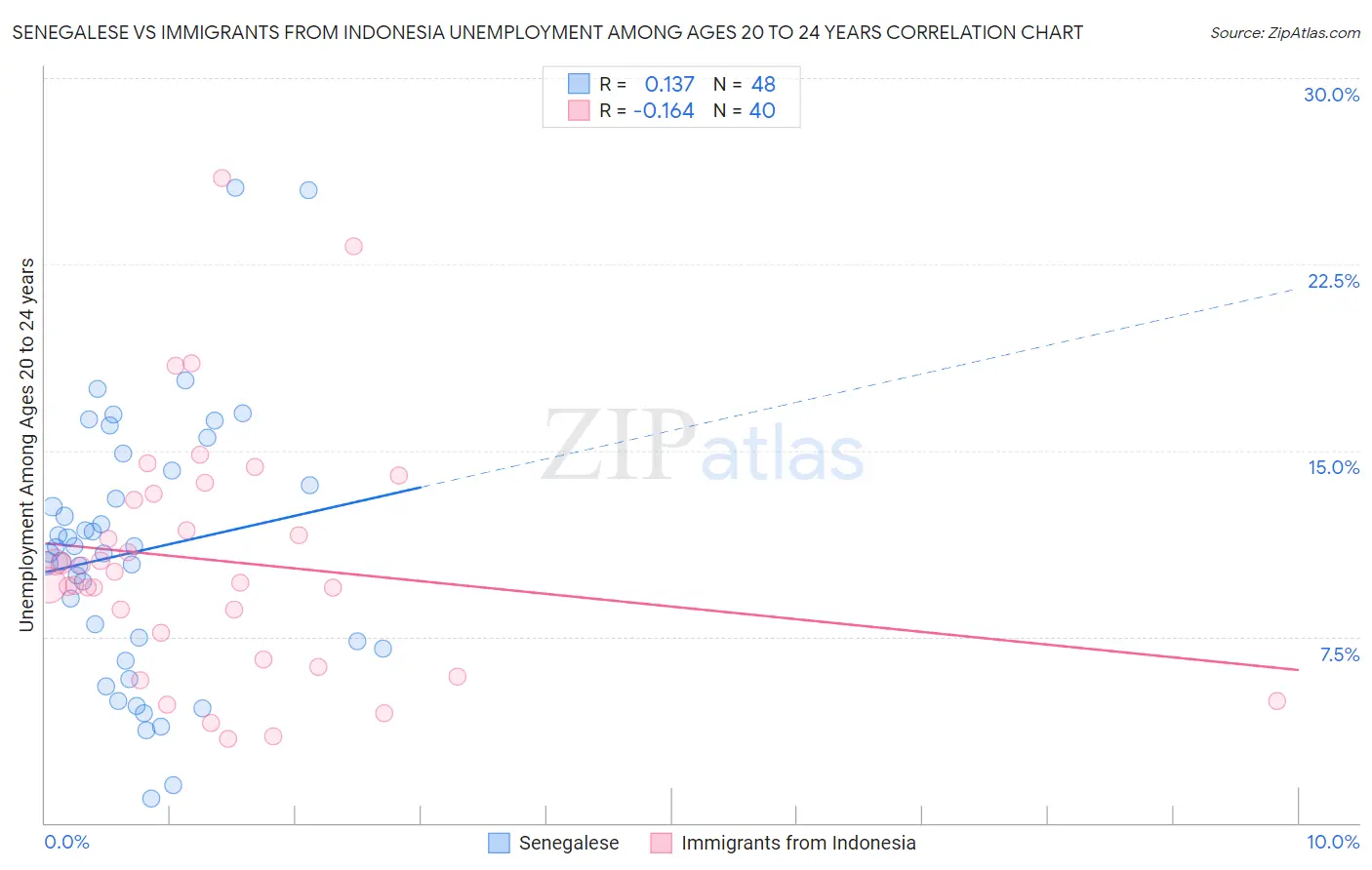 Senegalese vs Immigrants from Indonesia Unemployment Among Ages 20 to 24 years