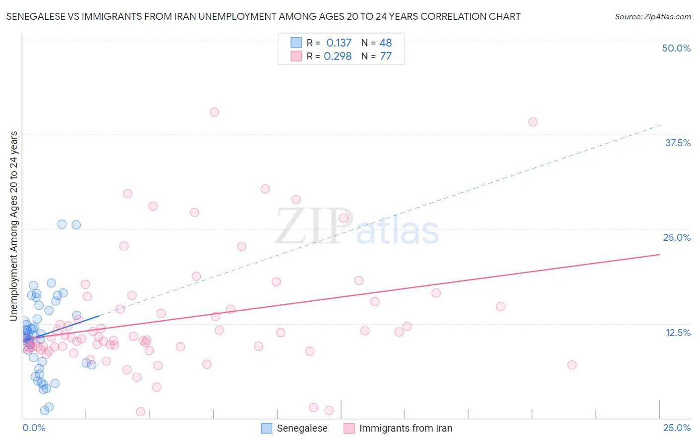 Senegalese vs Immigrants from Iran Unemployment Among Ages 20 to 24 years