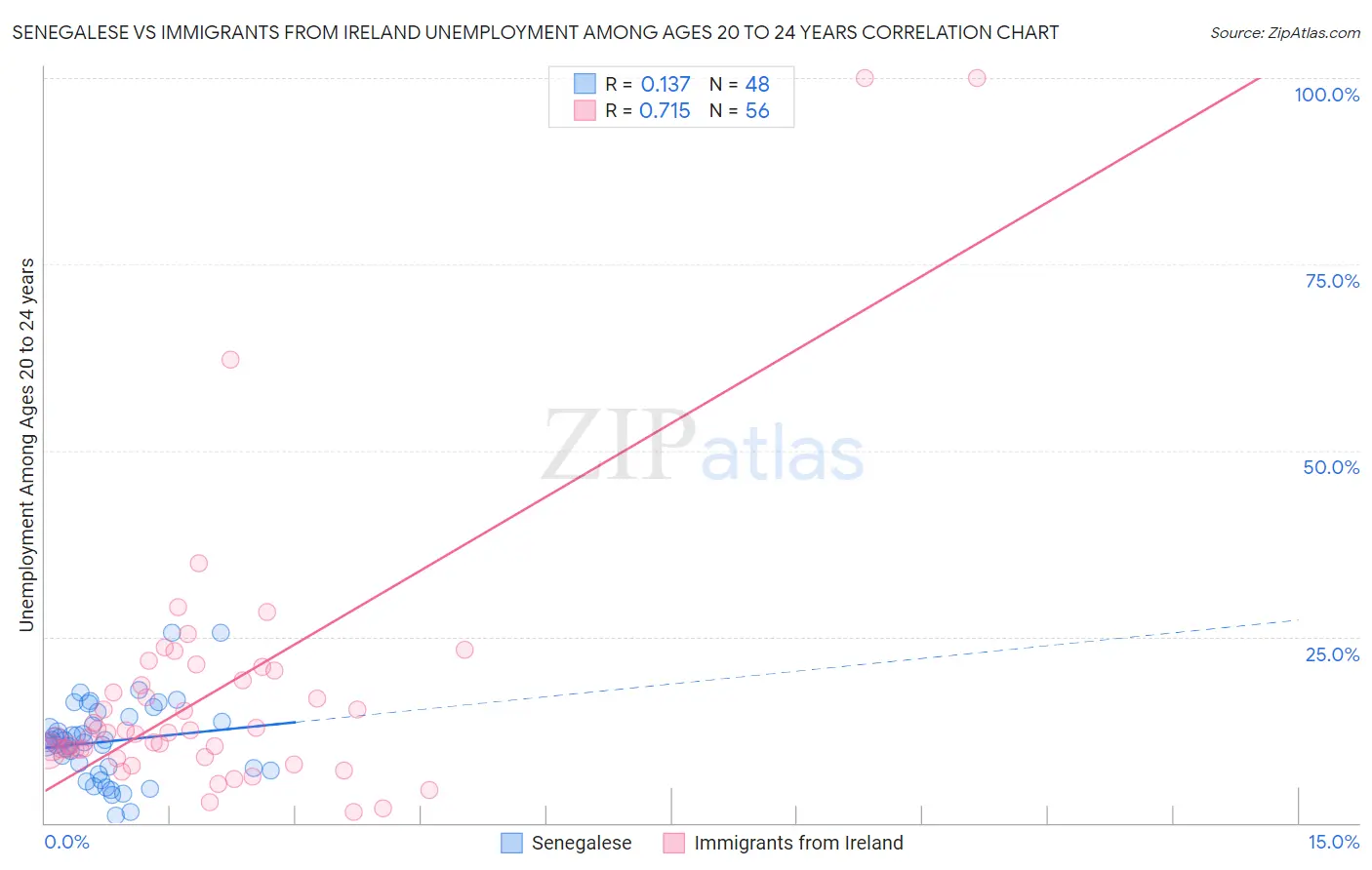 Senegalese vs Immigrants from Ireland Unemployment Among Ages 20 to 24 years