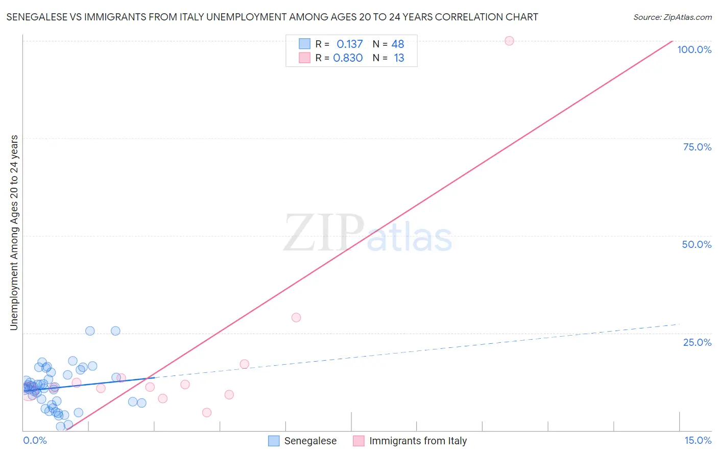 Senegalese vs Immigrants from Italy Unemployment Among Ages 20 to 24 years