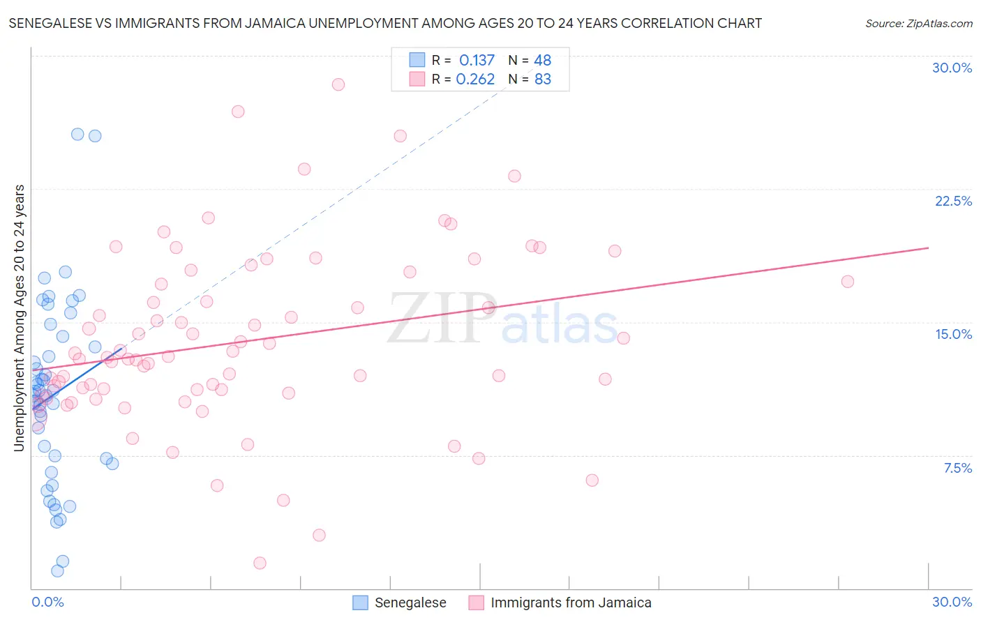 Senegalese vs Immigrants from Jamaica Unemployment Among Ages 20 to 24 years