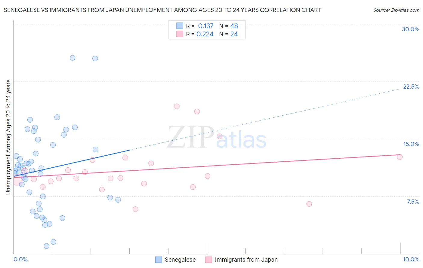 Senegalese vs Immigrants from Japan Unemployment Among Ages 20 to 24 years