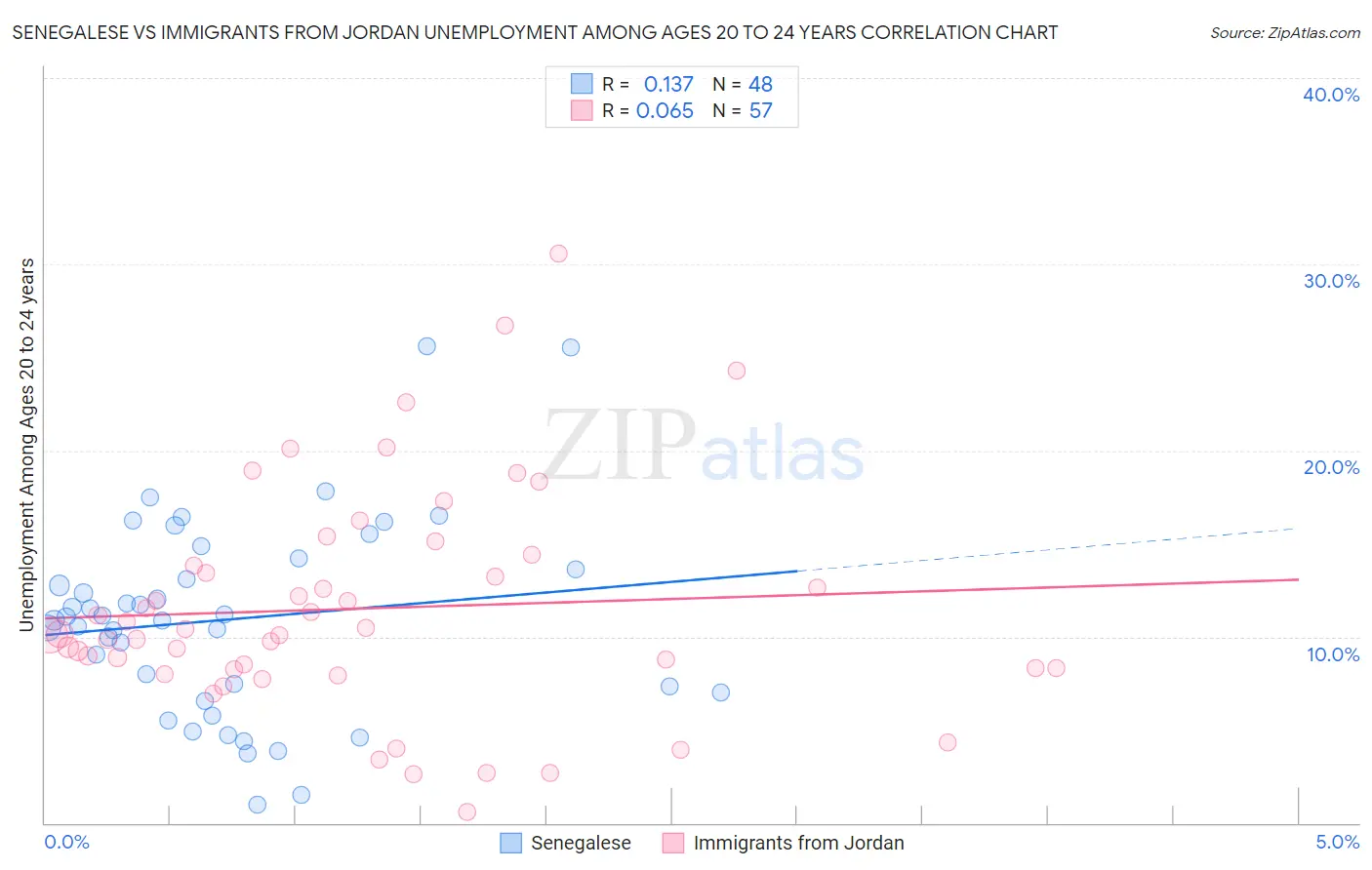 Senegalese vs Immigrants from Jordan Unemployment Among Ages 20 to 24 years