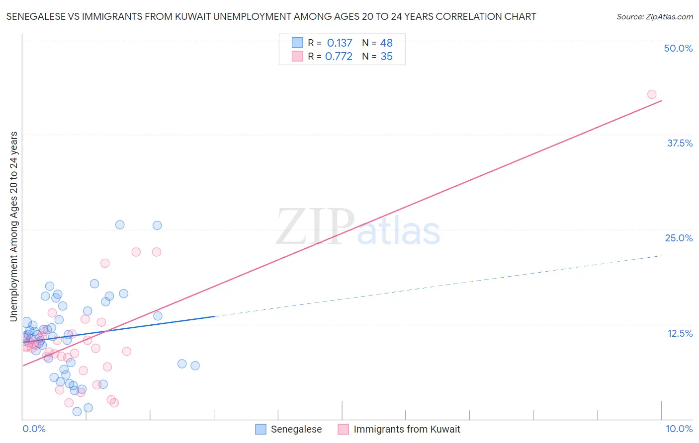 Senegalese vs Immigrants from Kuwait Unemployment Among Ages 20 to 24 years
