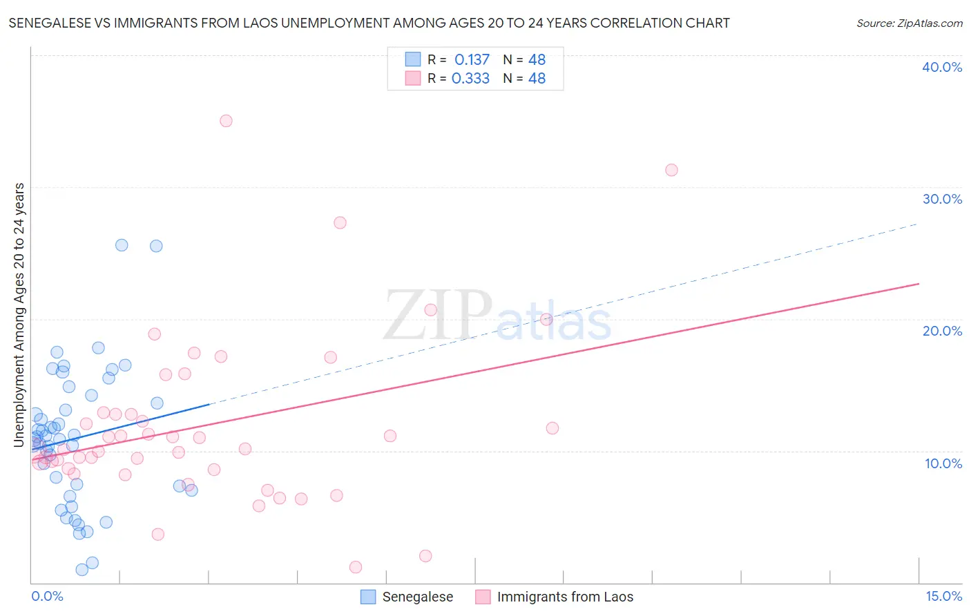 Senegalese vs Immigrants from Laos Unemployment Among Ages 20 to 24 years