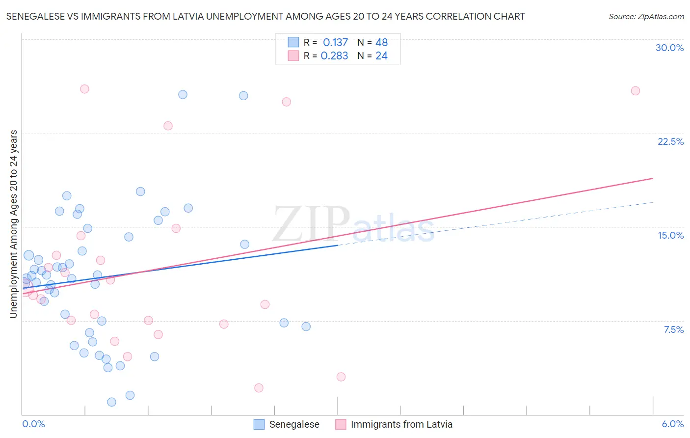 Senegalese vs Immigrants from Latvia Unemployment Among Ages 20 to 24 years