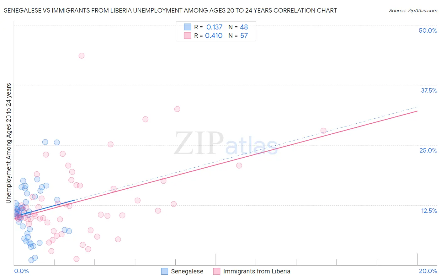 Senegalese vs Immigrants from Liberia Unemployment Among Ages 20 to 24 years