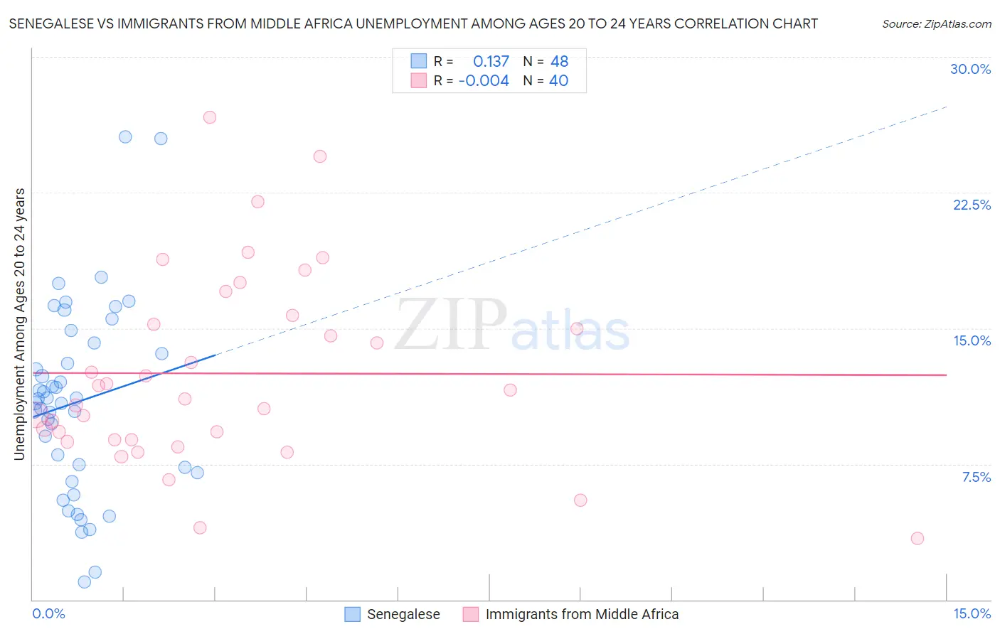 Senegalese vs Immigrants from Middle Africa Unemployment Among Ages 20 to 24 years