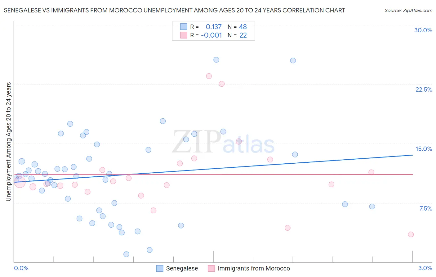Senegalese vs Immigrants from Morocco Unemployment Among Ages 20 to 24 years
