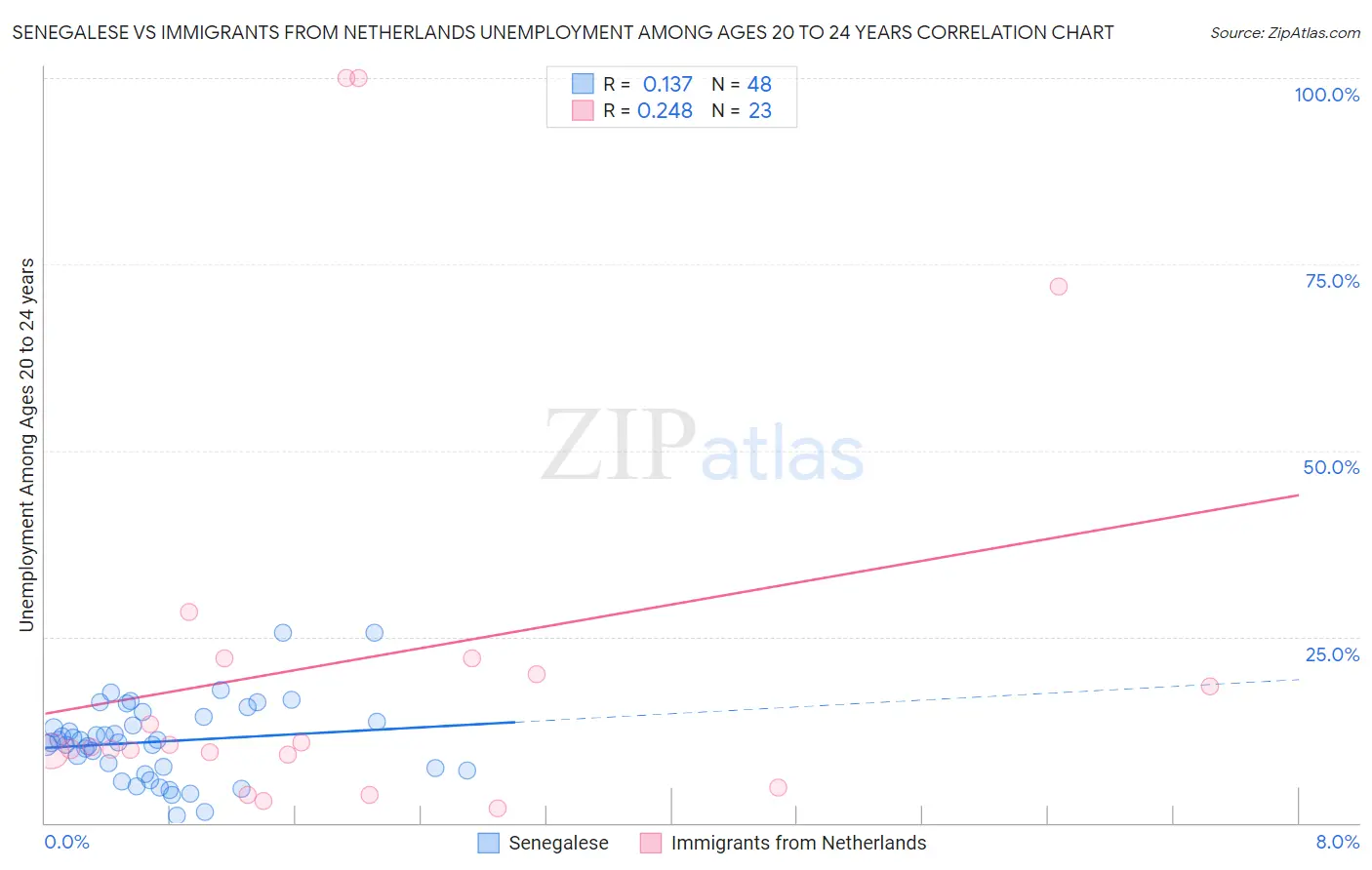 Senegalese vs Immigrants from Netherlands Unemployment Among Ages 20 to 24 years
