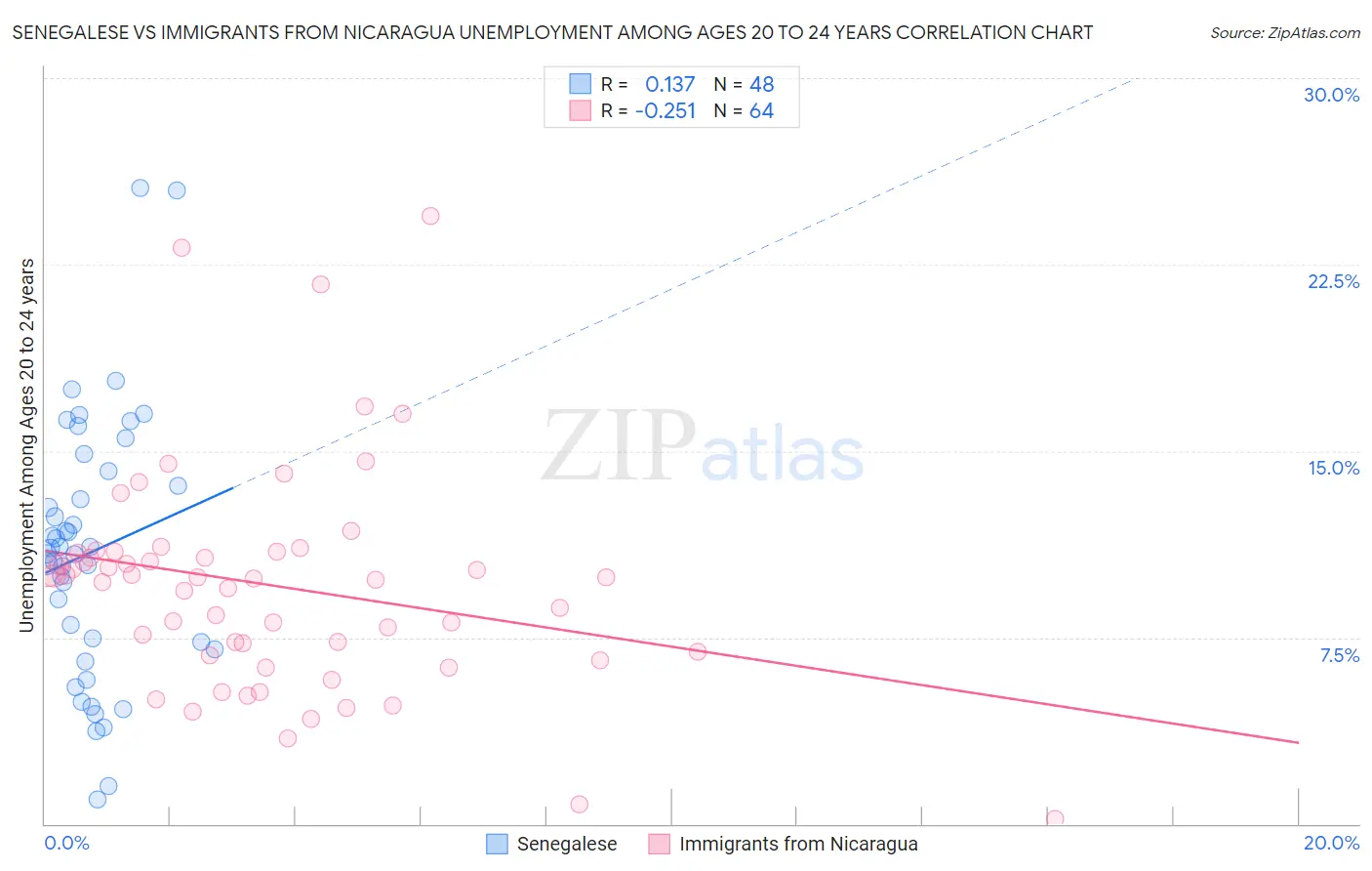 Senegalese vs Immigrants from Nicaragua Unemployment Among Ages 20 to 24 years