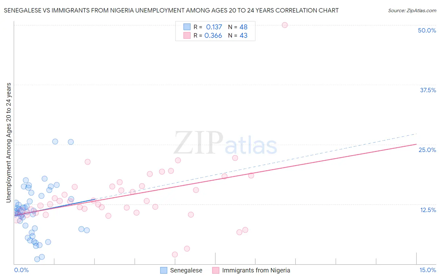Senegalese vs Immigrants from Nigeria Unemployment Among Ages 20 to 24 years