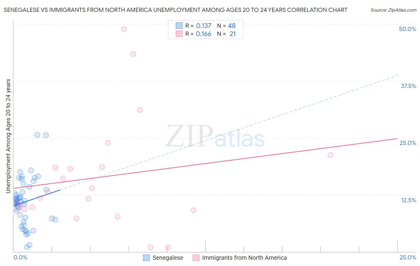 Senegalese vs Immigrants from North America Unemployment Among Ages 20 to 24 years