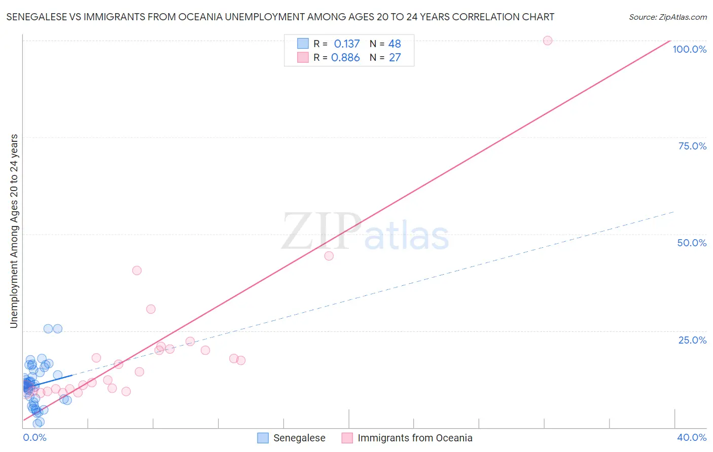 Senegalese vs Immigrants from Oceania Unemployment Among Ages 20 to 24 years