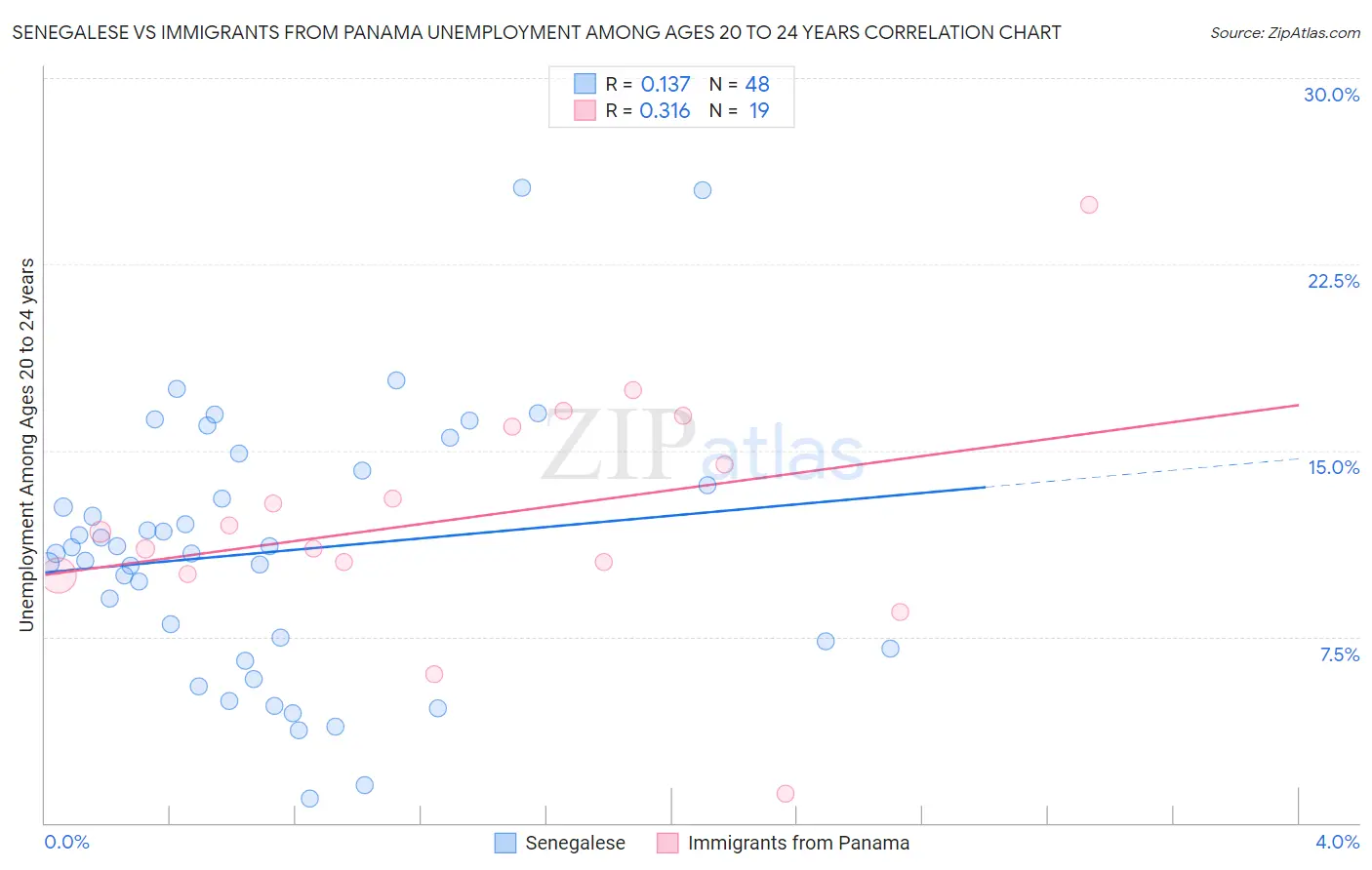 Senegalese vs Immigrants from Panama Unemployment Among Ages 20 to 24 years