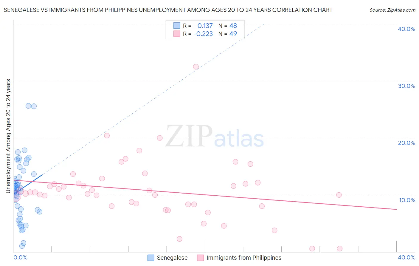 Senegalese vs Immigrants from Philippines Unemployment Among Ages 20 to 24 years