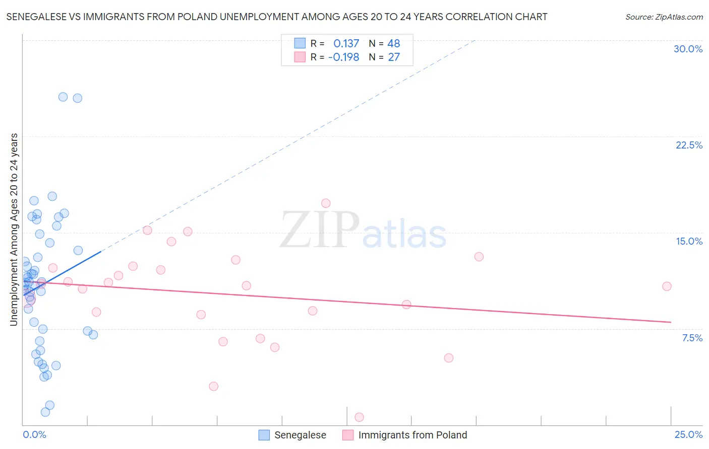 Senegalese vs Immigrants from Poland Unemployment Among Ages 20 to 24 years