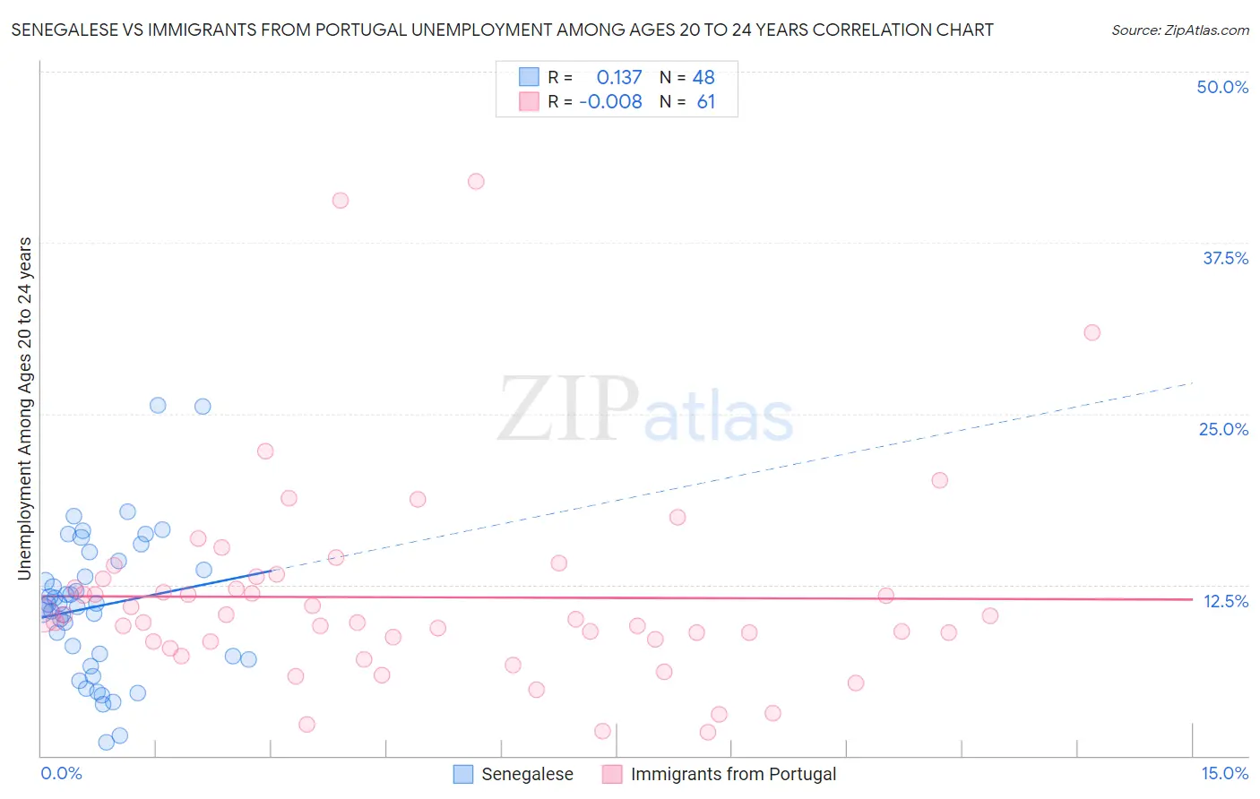 Senegalese vs Immigrants from Portugal Unemployment Among Ages 20 to 24 years