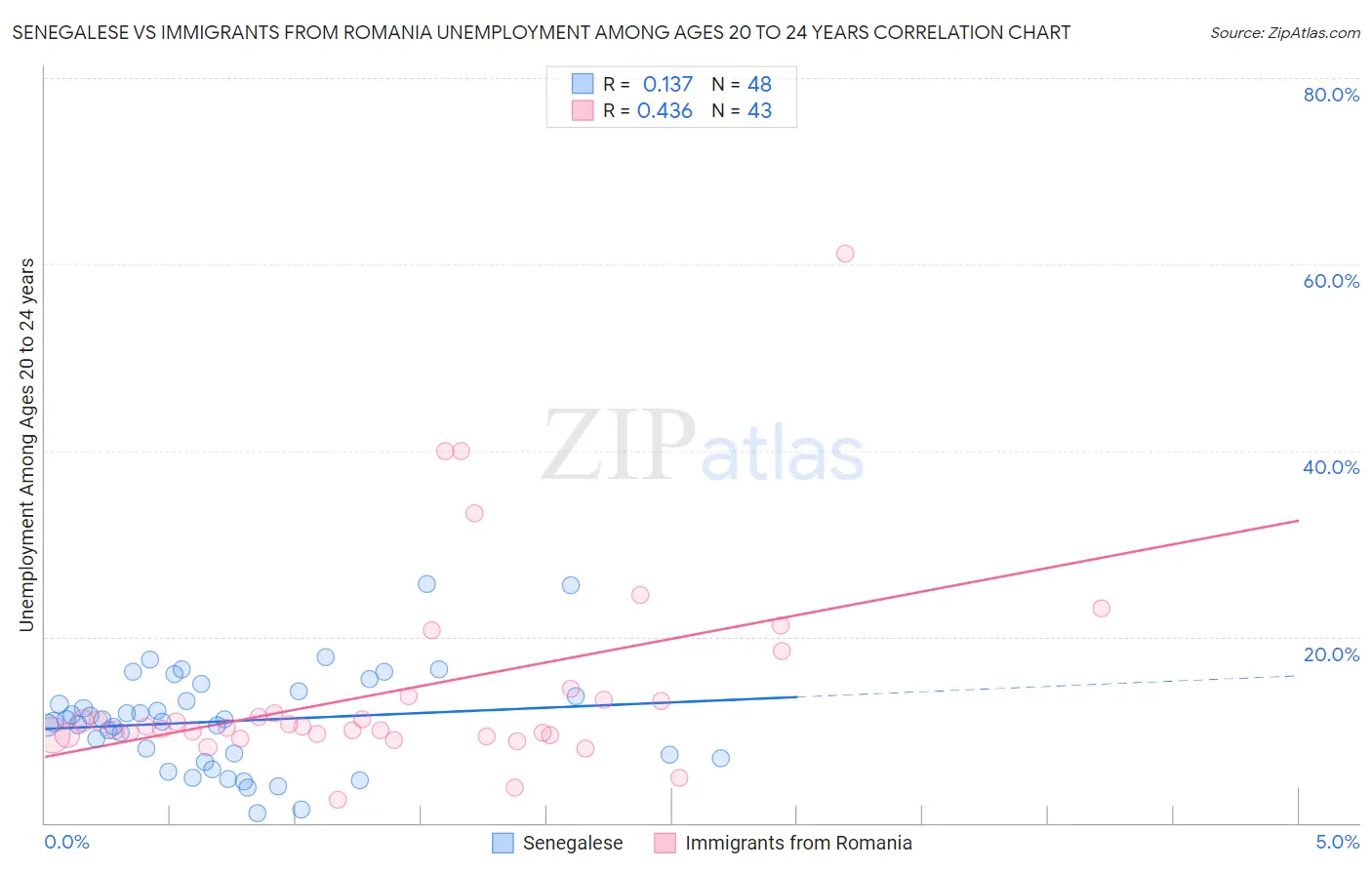 Senegalese vs Immigrants from Romania Unemployment Among Ages 20 to 24 years